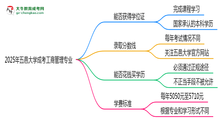 2025年五邑大學(xué)成考工商管理專(zhuān)業(yè)能拿學(xué)位證嗎？思維導(dǎo)圖