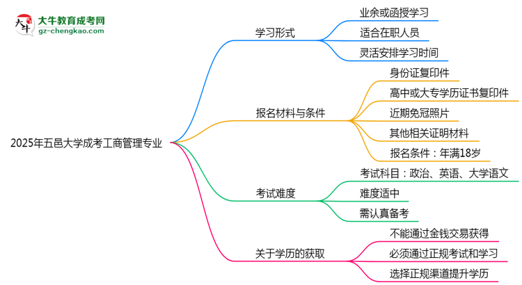 五邑大學(xué)成考工商管理專(zhuān)業(yè)是全日制的嗎？（2025最新）思維導(dǎo)圖