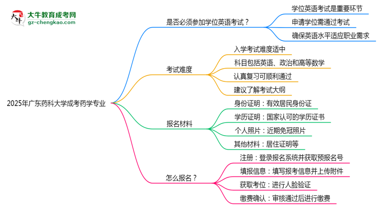 2025年廣東藥科大學(xué)成考藥學(xué)專業(yè)要考學(xué)位英語嗎？思維導(dǎo)圖