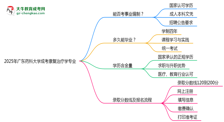 2025年廣東藥科大學(xué)成考康復(fù)治療學(xué)專業(yè)能考事業(yè)編嗎？思維導(dǎo)圖