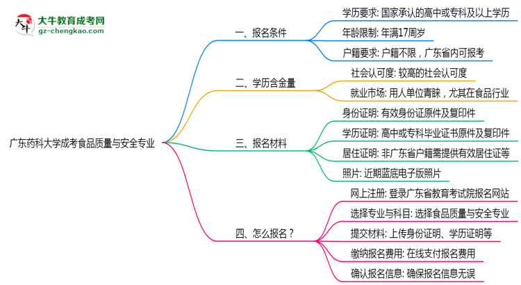 廣東藥科大學(xué)成考食品質(zhì)量與安全專業(yè)是全日制的嗎？（2025最新）思維導(dǎo)圖