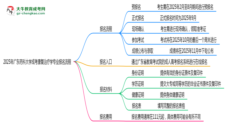 廣東藥科大學(xué)成考康復(fù)治療學(xué)專業(yè)2025年報名流程思維導(dǎo)圖
