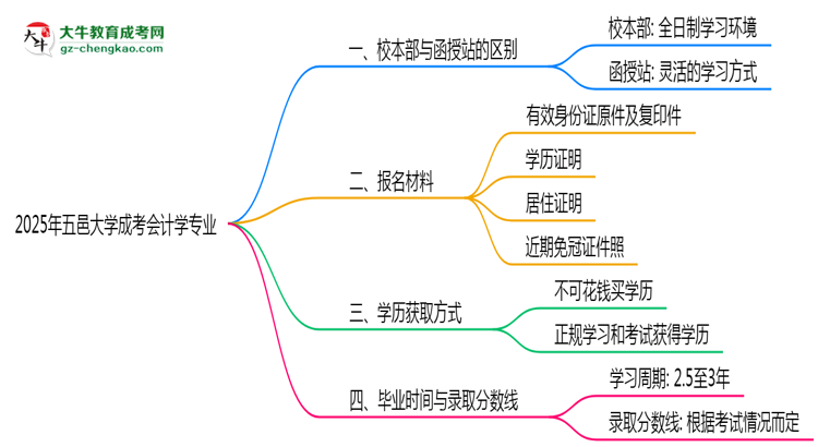 五邑大學(xué)2025年成考會(huì)計(jì)學(xué)專業(yè)校本部和函授站哪個(gè)更好？思維導(dǎo)圖