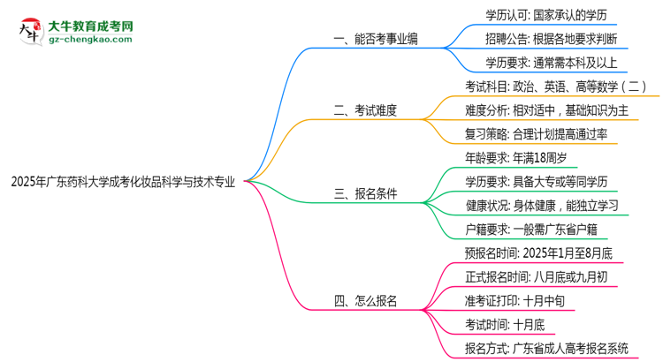 2025年廣東藥科大學(xué)成考化妝品科學(xué)與技術(shù)專業(yè)能考事業(yè)編嗎？思維導(dǎo)圖