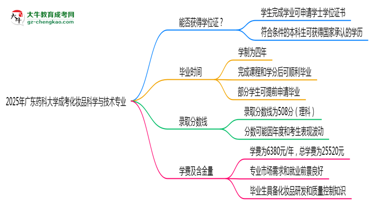 2025年廣東藥科大學(xué)成考化妝品科學(xué)與技術(shù)專業(yè)能拿學(xué)位證嗎？思維導(dǎo)圖