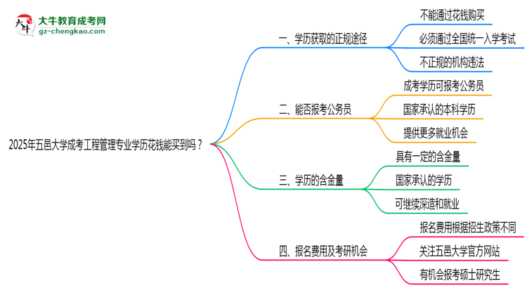 2025年五邑大學(xué)成考工程管理專業(yè)學(xué)歷花錢能買到嗎？思維導(dǎo)圖