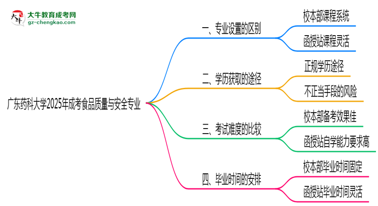 廣東藥科大學(xué)2025年成考食品質(zhì)量與安全專業(yè)校本部和函授站哪個更好？思維導(dǎo)圖