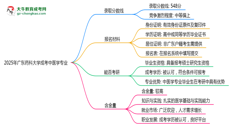 2025年廣東藥科大學(xué)成考中醫(yī)學(xué)專業(yè)錄取分?jǐn)?shù)線是多少？思維導(dǎo)圖