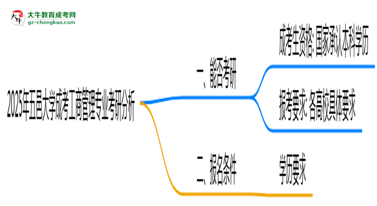 五邑大學(xué)2025年成考工商管理專業(yè)能考研究生嗎？思維導(dǎo)圖