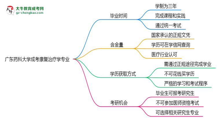 廣東藥科大學(xué)成考康復(fù)治療學(xué)專業(yè)需多久完成并拿證？（2025年新）思維導(dǎo)圖