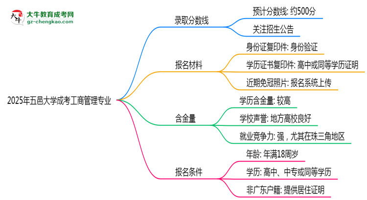 2025年五邑大學(xué)成考工商管理專業(yè)錄取分?jǐn)?shù)線是多少？思維導(dǎo)圖