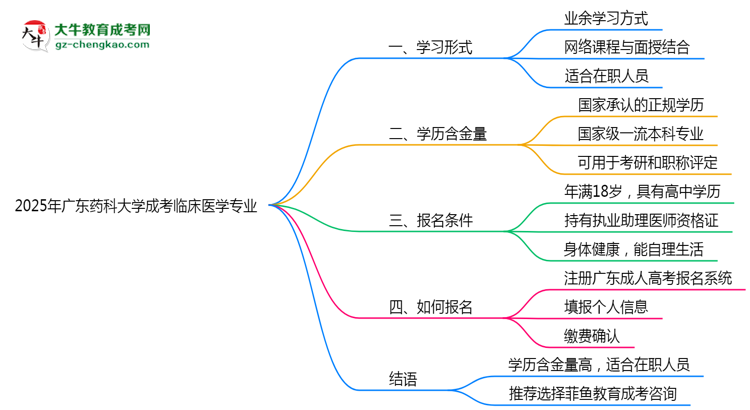 廣東藥科大學(xué)成考臨床醫(yī)學(xué)專業(yè)是全日制的嗎？（2025最新）思維導(dǎo)圖