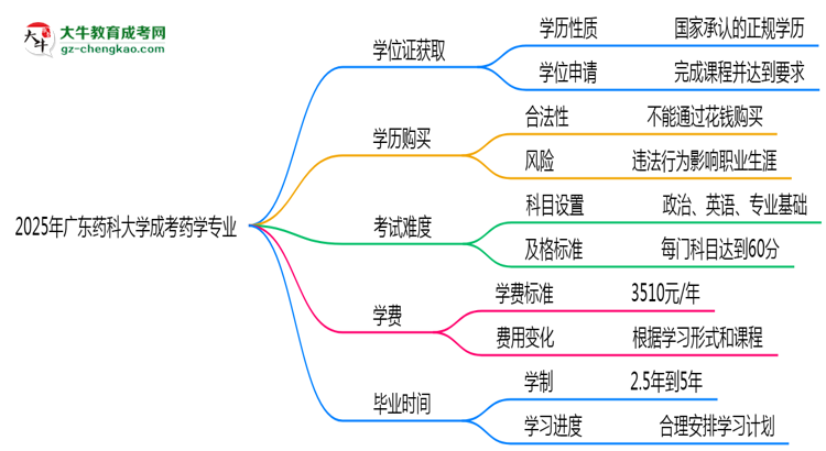 2025年廣東藥科大學(xué)成考藥學(xué)專業(yè)能拿學(xué)位證嗎？思維導(dǎo)圖