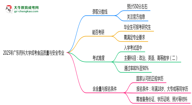 2025年廣東藥科大學成考食品質量與安全專業(yè)錄取分數線是多少？思維導圖