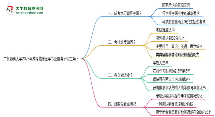 廣東藥科大學(xué)2025年成考臨床醫(yī)學(xué)專業(yè)能考研究生嗎？思維導(dǎo)圖
