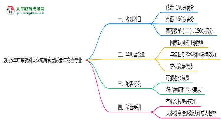 2025年廣東藥科大學(xué)成考食品質(zhì)量與安全專業(yè)入學(xué)考試科目有哪些？思維導(dǎo)圖