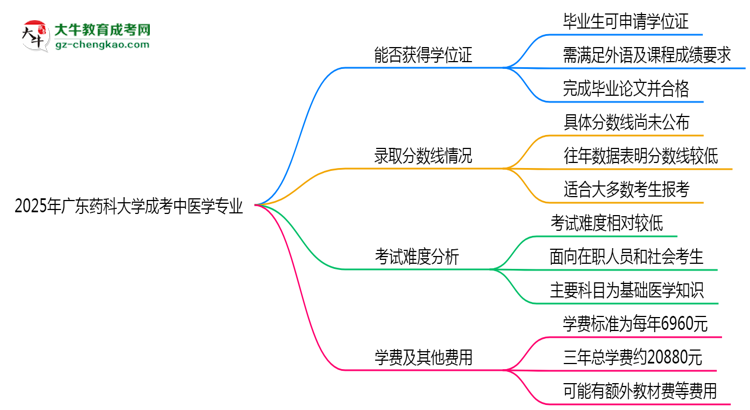 2025年廣東藥科大學(xué)成考中醫(yī)學(xué)專業(yè)能拿學(xué)位證嗎？思維導(dǎo)圖