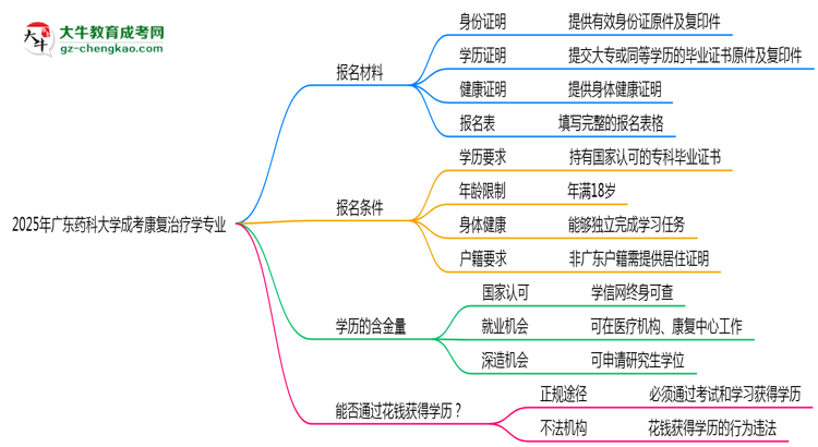 2025年廣東藥科大學(xué)成考康復(fù)治療學(xué)專(zhuān)業(yè)報(bào)名材料需要什么？思維導(dǎo)圖