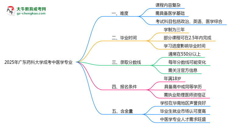 2025年廣東藥科大學成考中醫(yī)學專業(yè)難不難？思維導圖