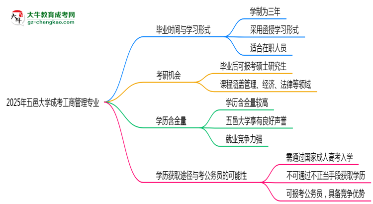 五邑大學(xué)成考工商管理專業(yè)需多久完成并拿證？（2025年新）思維導(dǎo)圖