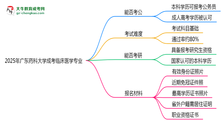 廣東藥科大學(xué)2025年成考臨床醫(yī)學(xué)專(zhuān)業(yè)學(xué)歷能考公嗎？思維導(dǎo)圖
