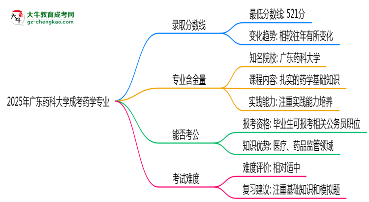 2025年廣東藥科大學(xué)成考藥學(xué)專業(yè)錄取分?jǐn)?shù)線是多少？思維導(dǎo)圖