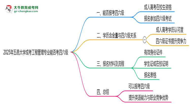 五邑大學2025年成考工程管理專業(yè)生可不可以考四六級？思維導圖