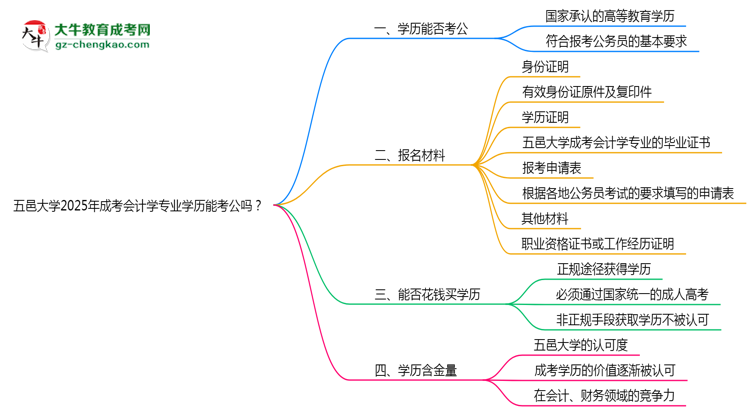 五邑大學(xué)2025年成考會(huì)計(jì)學(xué)專業(yè)學(xué)歷能考公嗎？思維導(dǎo)圖