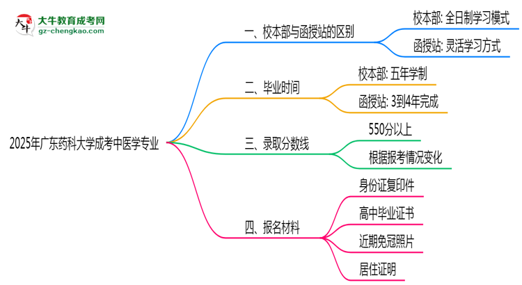 廣東藥科大學(xué)2025年成考中醫(yī)學(xué)專業(yè)校本部和函授站哪個更好？思維導(dǎo)圖