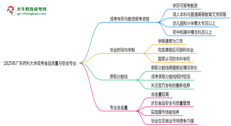 2025年廣東藥科大學(xué)成考食品質(zhì)量與安全專業(yè)學(xué)歷能報(bào)考教資嗎？思維導(dǎo)圖