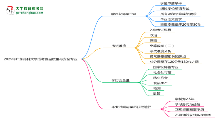 2025年廣東藥科大學(xué)成考食品質(zhì)量與安全專業(yè)能拿學(xué)位證嗎？思維導(dǎo)圖