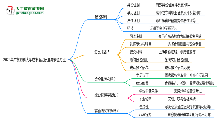 2025年廣東藥科大學成考食品質(zhì)量與安全專業(yè)報名材料需要什么？思維導圖