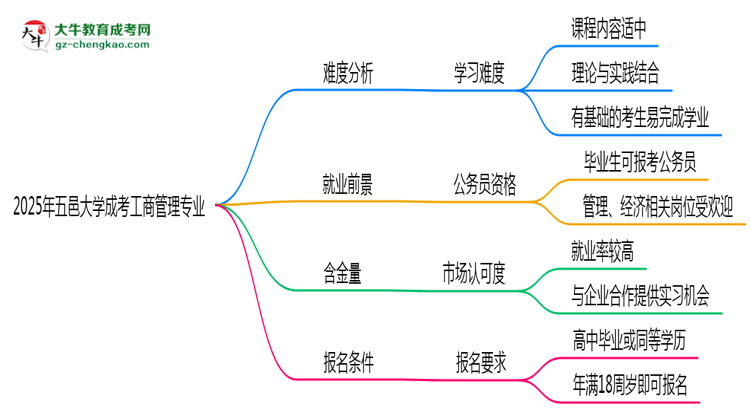 2025年五邑大學(xué)成考工商管理專業(yè)難不難？思維導(dǎo)圖