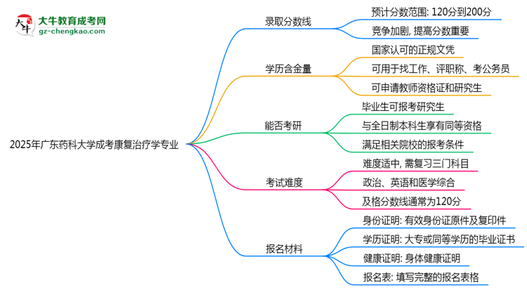 2025年廣東藥科大學(xué)成考康復(fù)治療學(xué)專業(yè)錄取分?jǐn)?shù)線是多少？思維導(dǎo)圖