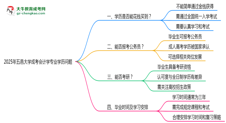 2025年五邑大學成考會計學專業(yè)學歷花錢能買到嗎？思維導圖