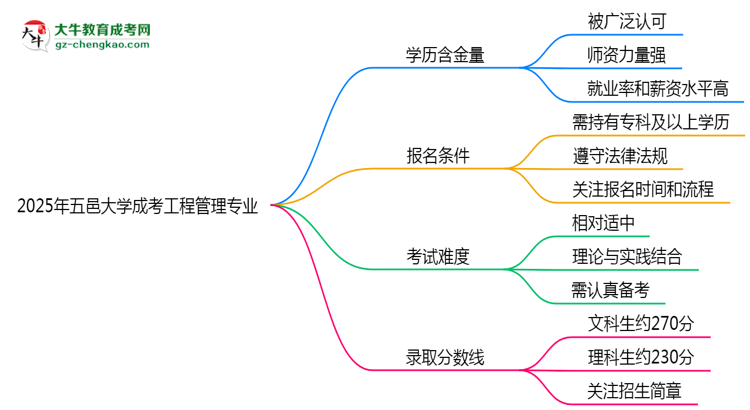 2025年五邑大學(xué)成考工程管理專業(yè)學(xué)歷的含金量怎么樣？思維導(dǎo)圖