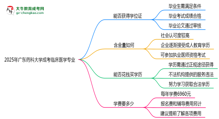2025年廣東藥科大學(xué)成考臨床醫(yī)學(xué)專業(yè)能拿學(xué)位證嗎？思維導(dǎo)圖