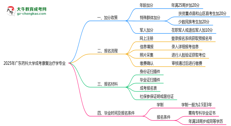 2025年廣東藥科大學成考康復(fù)治療學專業(yè)最新加分政策及條件思維導(dǎo)圖