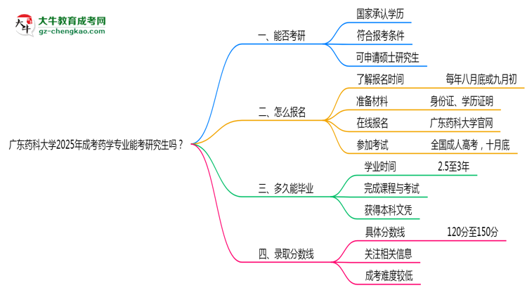 廣東藥科大學(xué)2025年成考藥學(xué)專業(yè)能考研究生嗎？思維導(dǎo)圖