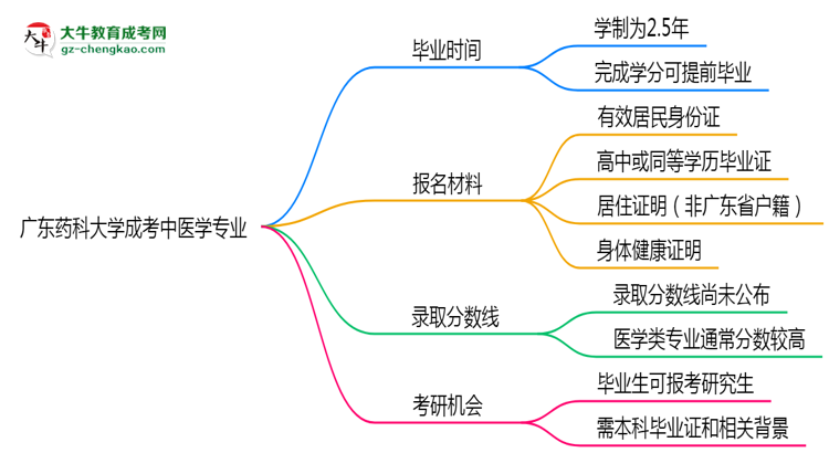 廣東藥科大學(xué)成考中醫(yī)學(xué)專業(yè)需多久完成并拿證？（2025年新）思維導(dǎo)圖