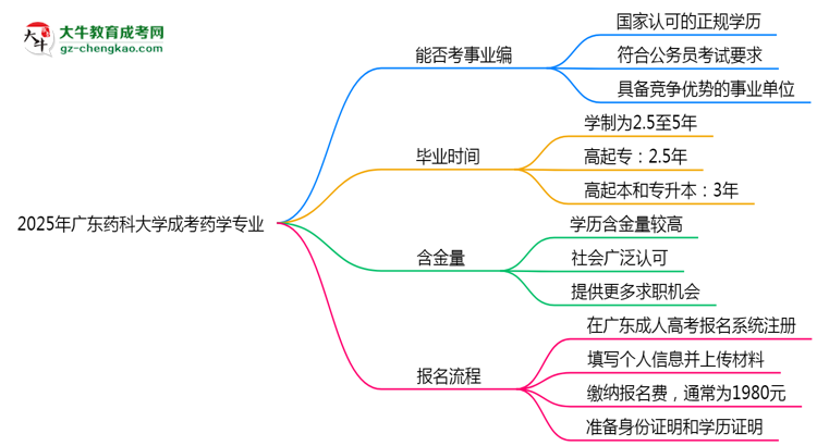 2025年廣東藥科大學(xué)成考藥學(xué)專業(yè)能考事業(yè)編嗎？思維導(dǎo)圖