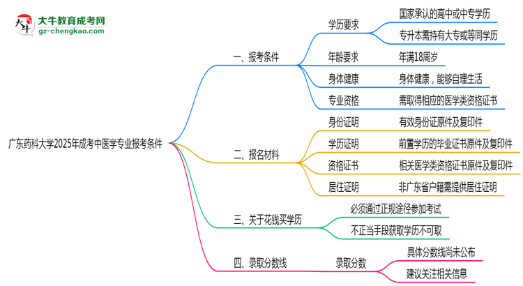 廣東藥科大學(xué)2025年成考中醫(yī)學(xué)專業(yè)報(bào)考條件是什么思維導(dǎo)圖