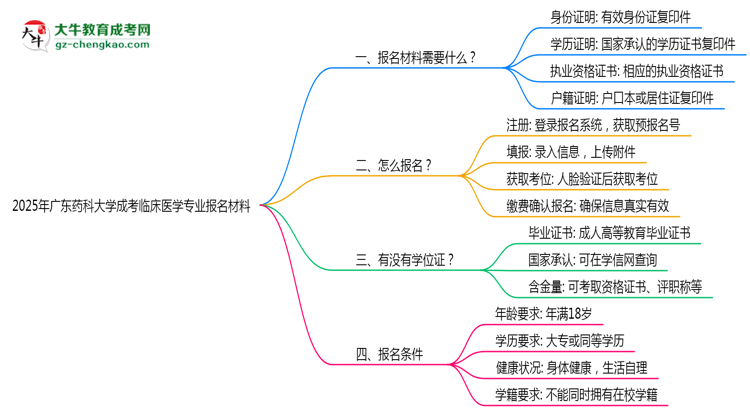 2025年廣東藥科大學(xué)成考臨床醫(yī)學(xué)專業(yè)報(bào)名材料需要什么？思維導(dǎo)圖