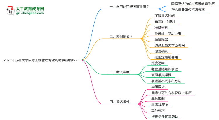 2025年五邑大學(xué)成考工程管理專業(yè)能考事業(yè)編嗎？思維導(dǎo)圖