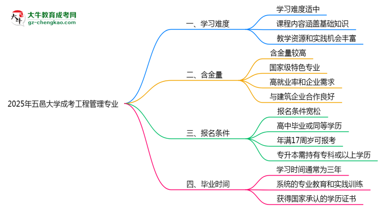 2025年五邑大學成考工程管理專業(yè)難不難？思維導(dǎo)圖