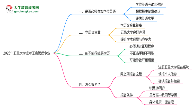 2025年五邑大學(xué)成考工商管理專業(yè)要考學(xué)位英語嗎？思維導(dǎo)圖