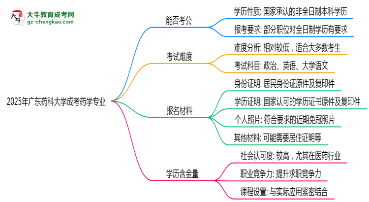 廣東藥科大學2025年成考藥學專業(yè)學歷能考公嗎？思維導圖