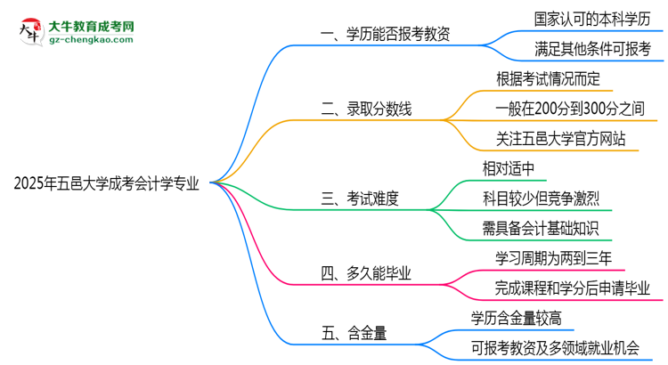 2025年五邑大學(xué)成考會(huì)計(jì)學(xué)專業(yè)學(xué)歷能報(bào)考教資嗎？思維導(dǎo)圖