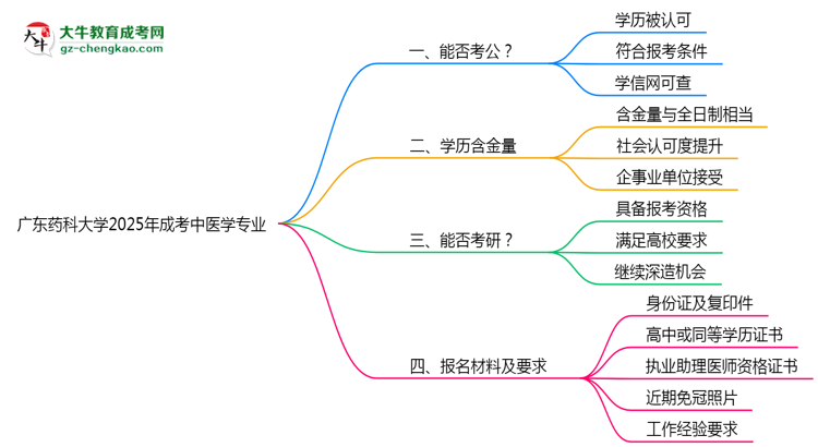 廣東藥科大學(xué)2025年成考中醫(yī)學(xué)專業(yè)學(xué)歷能考公嗎？思維導(dǎo)圖