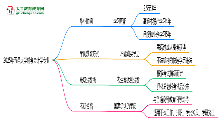 五邑大學成考會計學專業(yè)需多久完成并拿證？（2025年新）思維導圖